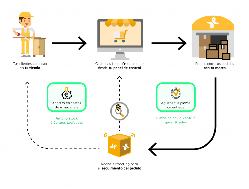 Dropshipping para fabricantes: qué es y ventajas de usarlo - Emuca